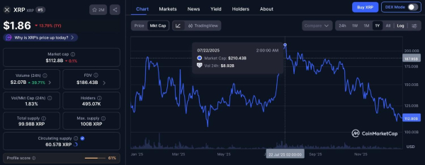 XRP&rsquo;s market cap has lost $98 billion from its 2025 peak