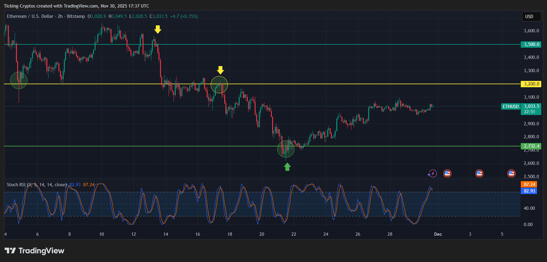 Ethereum Price Prediction: ETH Reclaims $3,000, Is a Bigger Breakout Coming?