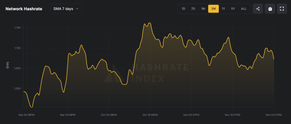 Bitcoin Hashrate Holds Firm Above 1 ZH/s Following a Painful Few Weeks for Miners