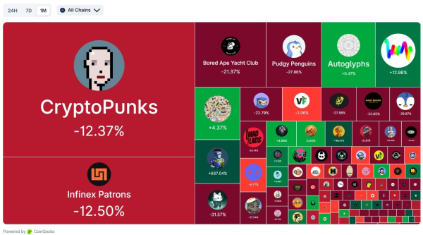 NFT collections get no Santa rally as market hits 2025 lows