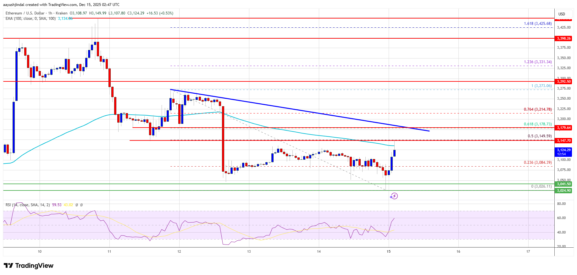 Ethereum Price Drifts Lower&mdash;Is $3,000 About to Be the Battleground?