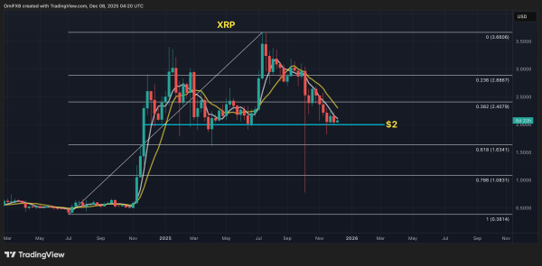 Crypto Pivots in Play: Bitcoin, Ether at Critical Junctures, XRP Probes $2 Support