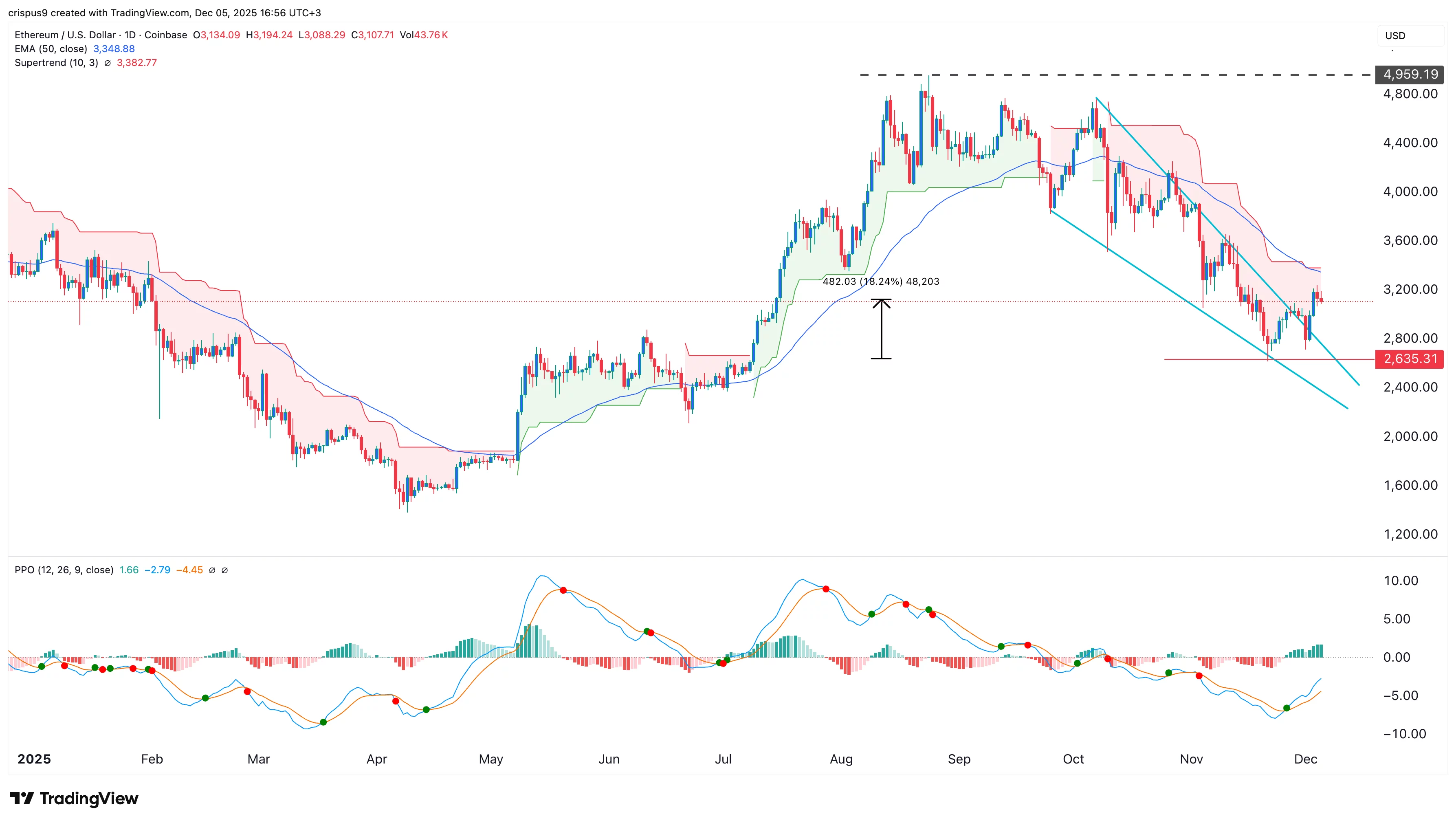 Top 4 reasons Ethereum price is on the verge of a 60% surge