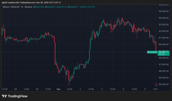 Bitcoin Price Slides Below $90,000 – Is A Retest Of The November Lows Near? Bitcoin Price Slides Below $90,000 – Is A Retest Of The November Lows Near?