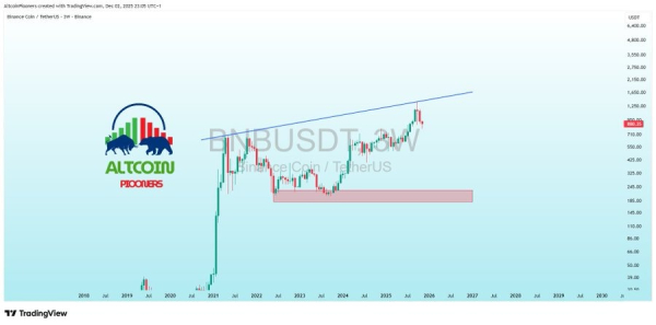 Binance BNB Price Approaches 7-Year Resistance, Bulls Eye $1,200 Level