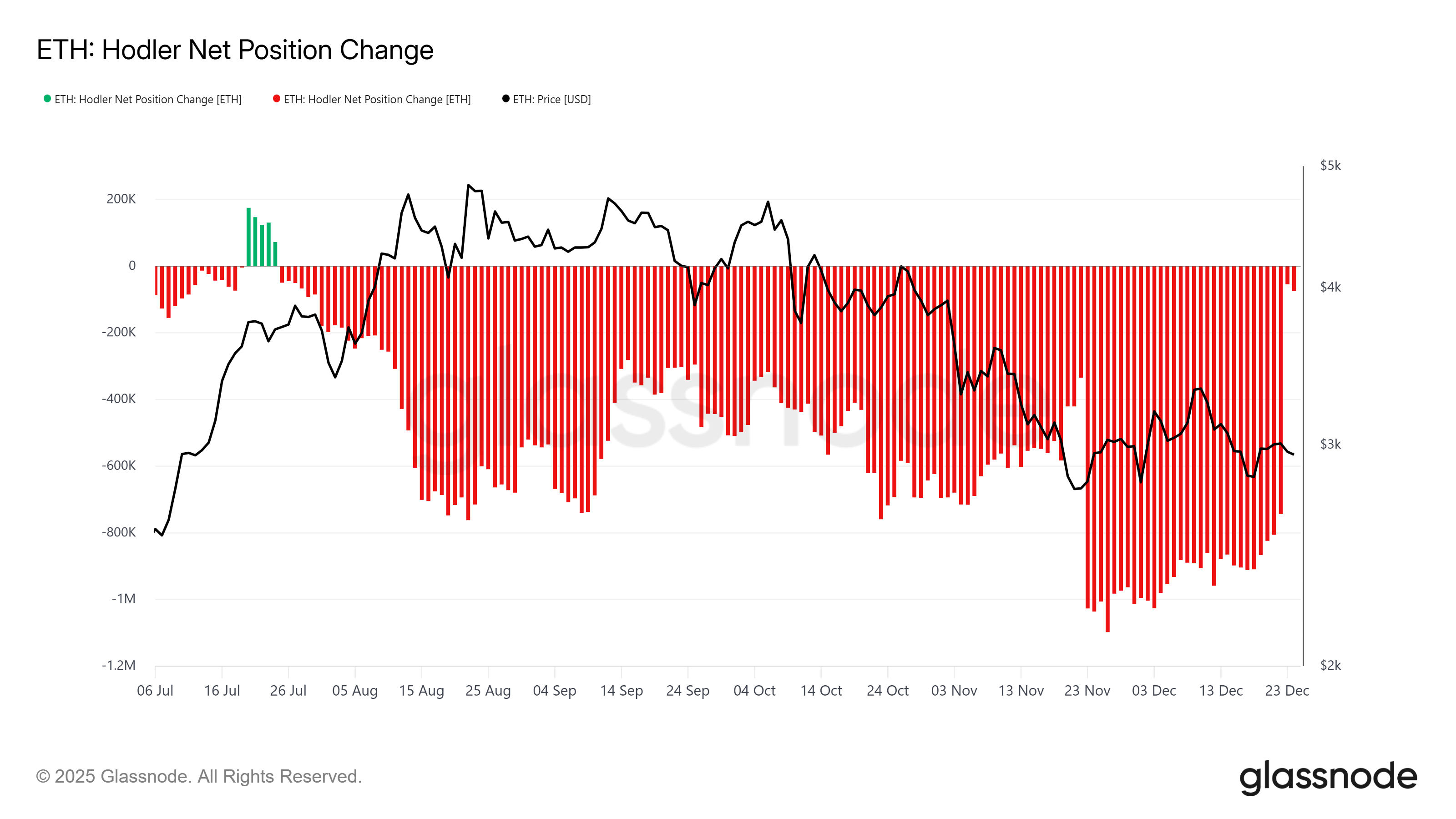 Ethereum ETFs Bleed for 2 Weeks, But This Key Level Retest Could Flip the Script