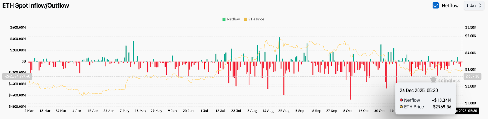 Ethereum Price Prediction: Bearish Structure Persists As Spot Outflows Cap Recovery Attempts