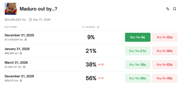 As US Pressure Against Venezuela Builds, Polymarket Bettors Handicap Maduro’s Exit Timing As US Pressure Against Venezuela Builds, Polymarket Bettors Handicap Maduro’s Exit Timing