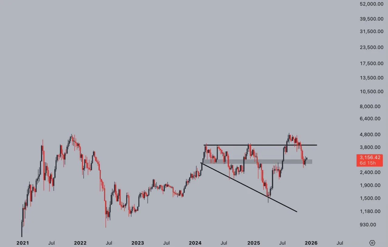 Ethereum Near Breaking Point Against Bitcoin and the Dollar