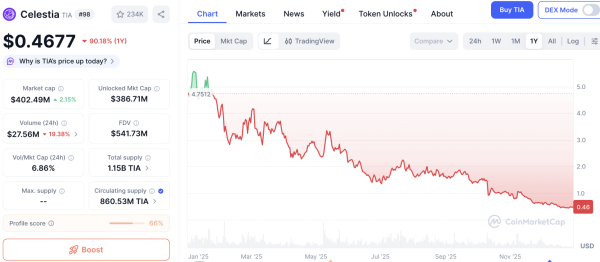 Worst Performing Altcoins of 2025: What Went Wrong
