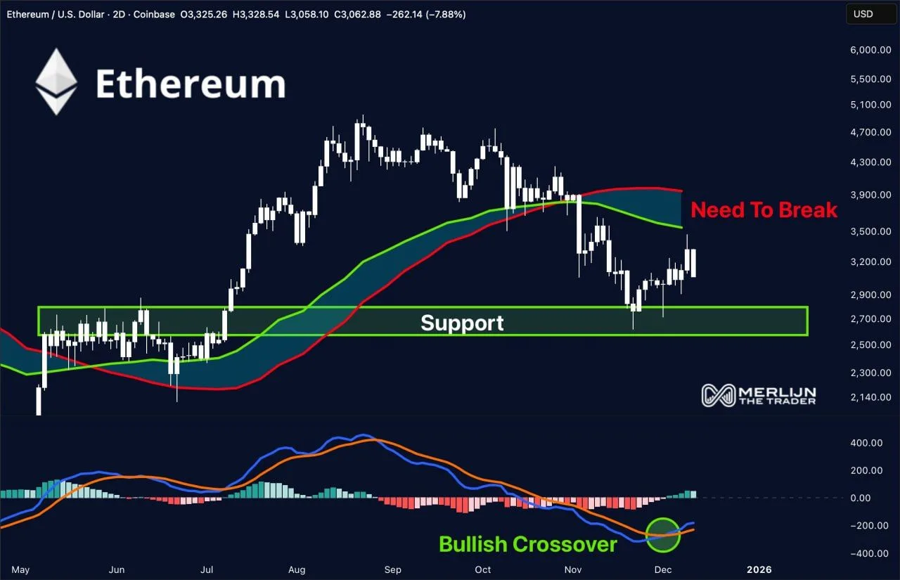 Ethereum MACD Turns Green as $3,900 Caps ETH Ethereum MACD Turns Green as $3,900 Caps ETH
