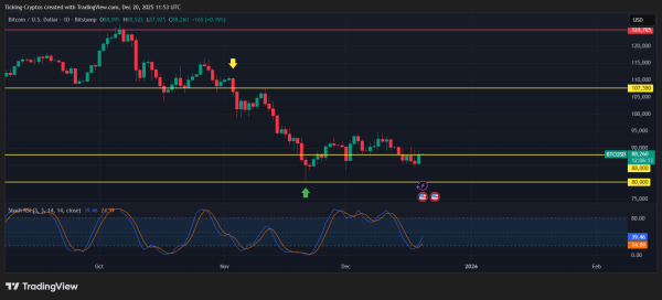 Bitcoin Price Reclaims $88K Support: Is BTC Preparing for the Next Big Move?