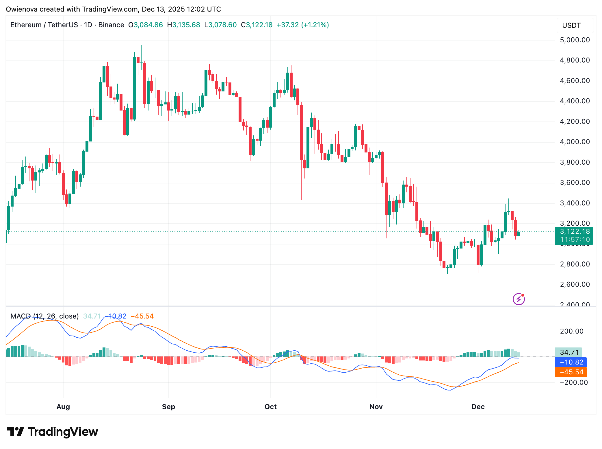 Ethereum Holds Support As Smart Money Steps In – What This Means For Price Ethereum Holds Support As Smart Money Steps In – What This Means For Price