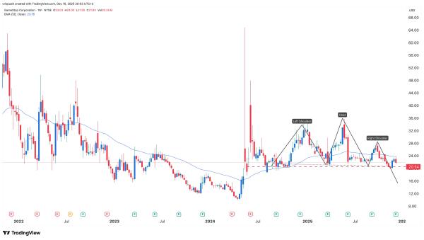 GME stock forms risky pattern as it face a double whammy GME stock forms risky pattern as it face a double whammy