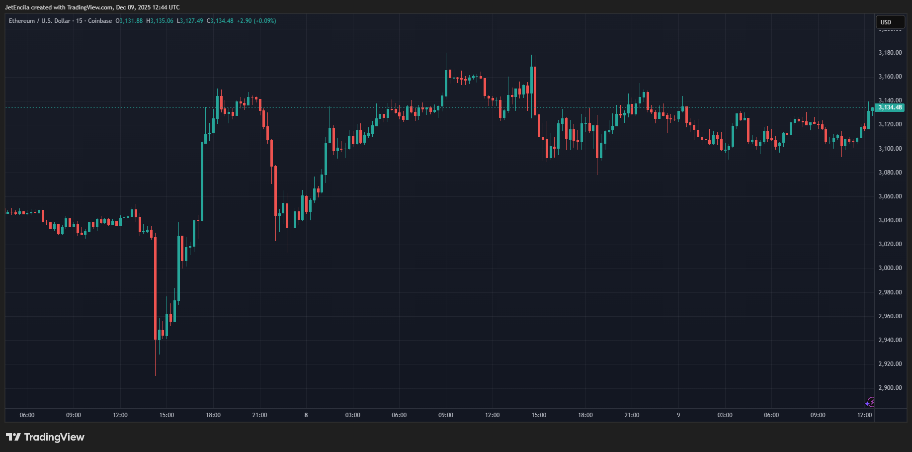 Institutions Scoop Up 9,000 Ether, Fueling Bullish Signals