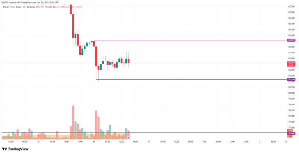 Bitcoin (BTC) Price Analysis for January 30
