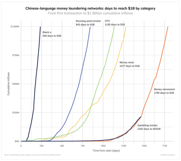 Chinese-Language Networks Now Drive 20% of Crypto Money Laundering