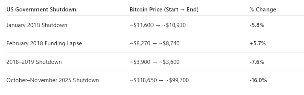 Bitcoin Faces Fresh Test as US Shutdown Risk Looms on January 30
