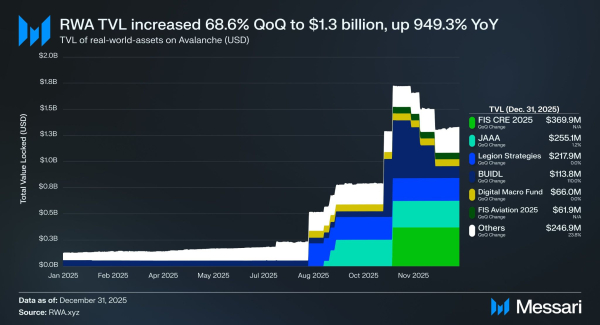 BlackRock&rsquo;s BUIDL aids Avalanche tokenization value boom in Q4