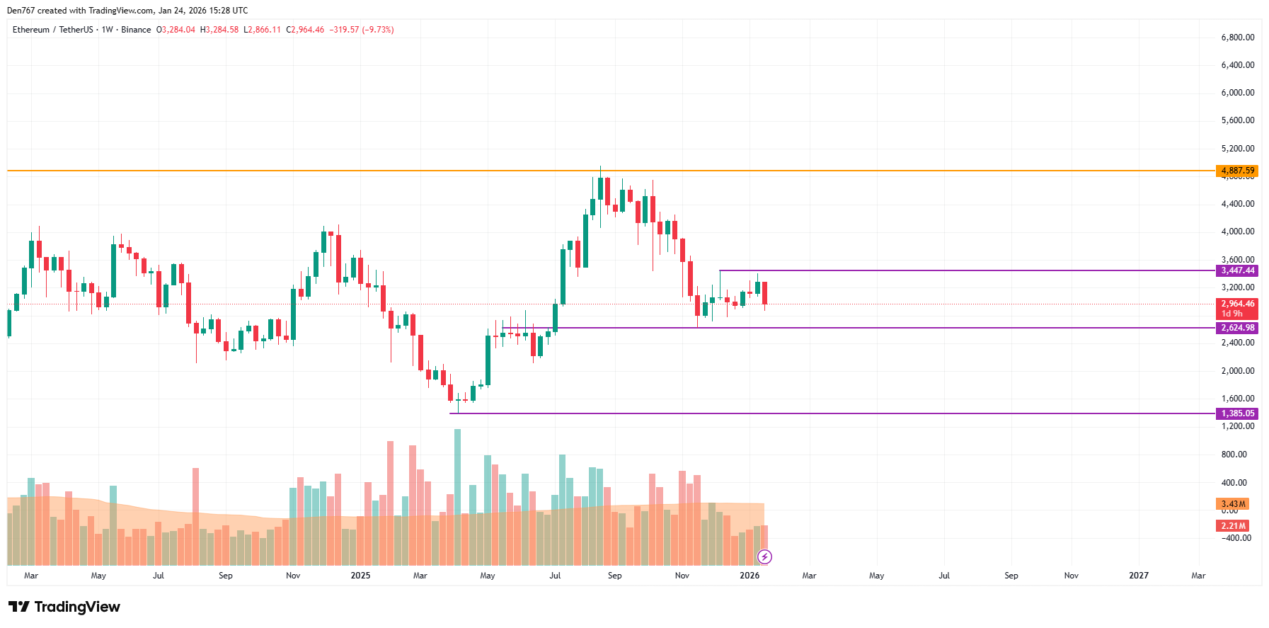 Ethereum (ETH) Price Analysis for January 24