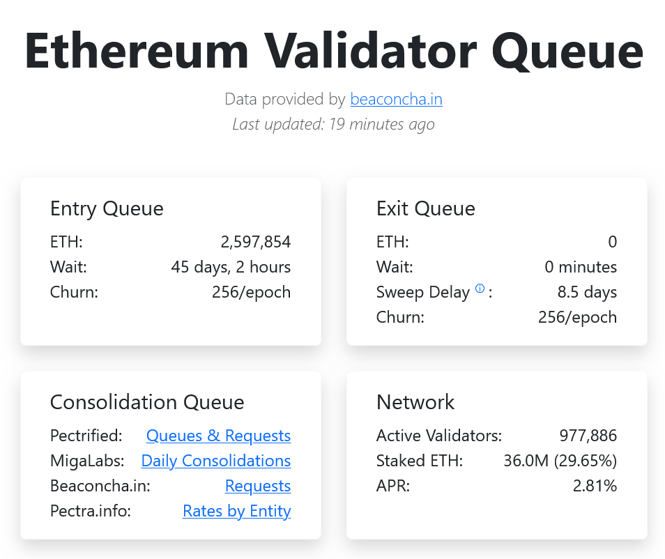 Ethereum validator exit queue falls to zero as staking demand soars