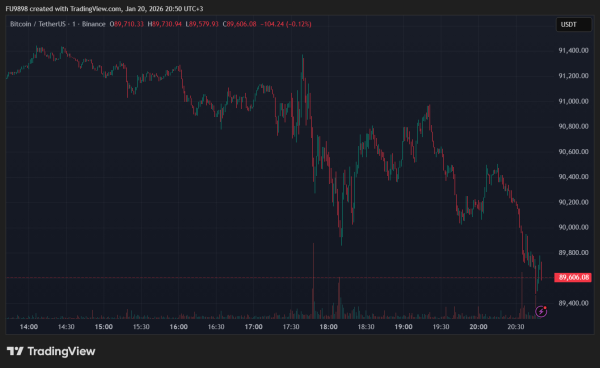 Bitcoin (BTC) Falls Below $90,000 &ndash; What Caused the Decline? Here Are the Latest Data and Liquidations
