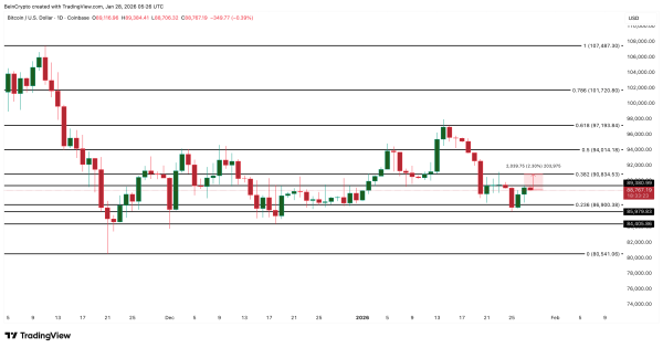 Bitcoin Rebound Stalls at 4% as Rate-Cut Mood Dominates ETF Buzz &mdash; What&rsquo;s Next For Price?