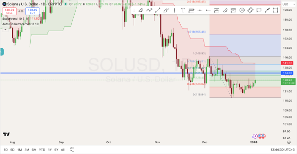 Solana Forecast for Jan 2: Here are Zones SOL Needs to Hold