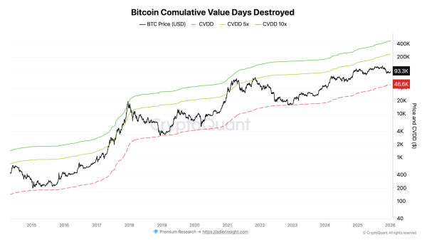 CVDD Model Signals Bitcoin Is Not Yet Deeply Undervalued: Drawdown Lags Historical Cycles
