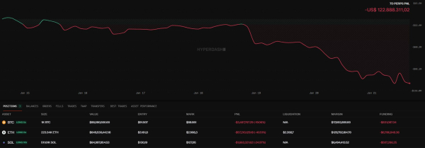 The "insider wallet" that made over $100M on October tariff trade in threat of liquidation if one asset continues to dip