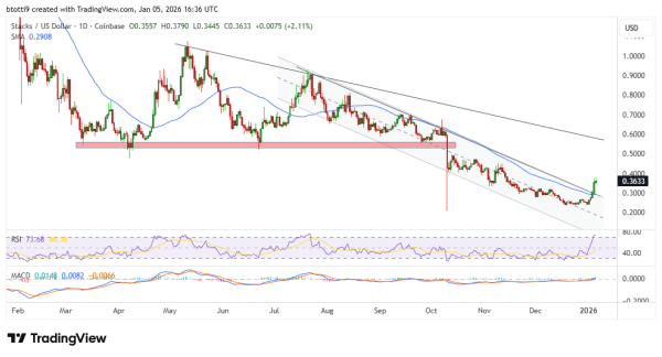 Stacks price forecast: STX channel breakout points to retest of $0.56