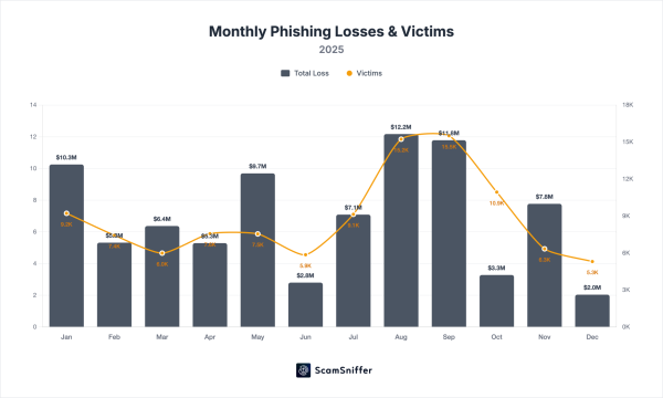 Crypto phishing losses fell 83% in 2025, but drainer ecosystem &lsquo;remains active&rsquo;