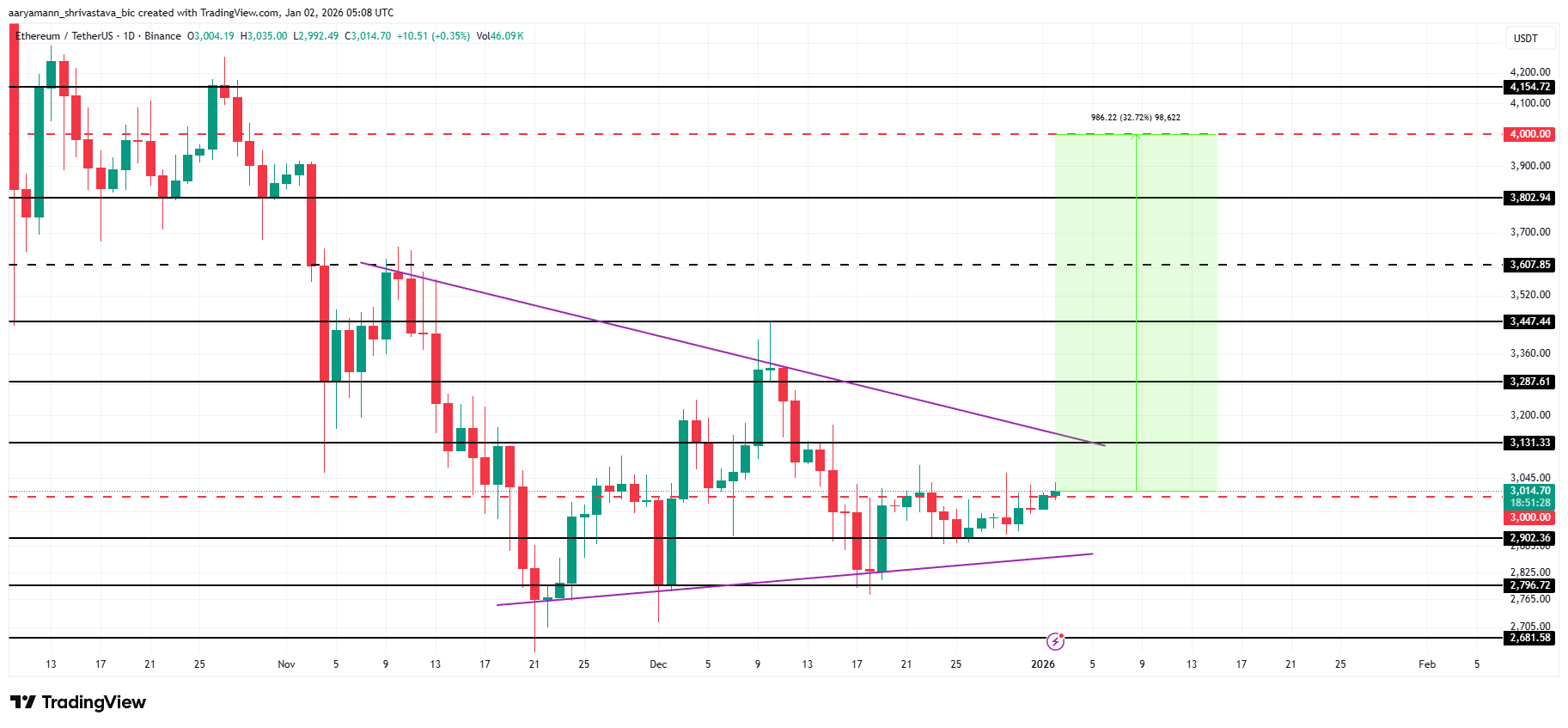 Ethereum Price Climbs Above $3,000, But Here’s Why $4,000 Will Be A Challenge Ethereum Price Climbs Above $3,000, But Here’s Why $4,000 Will Be A Challenge