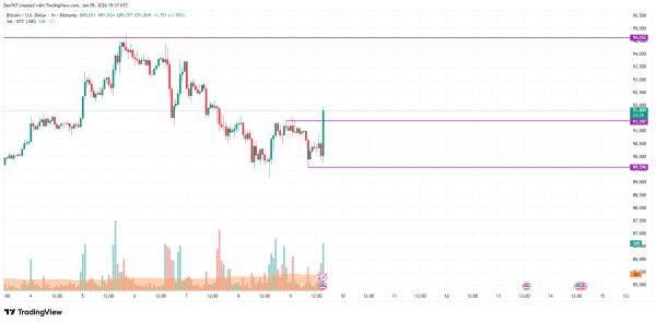 Bitcoin (BTC) Price Analysis for January 9
