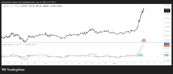 Monero price prediction: XMR hits an all-time high of $716