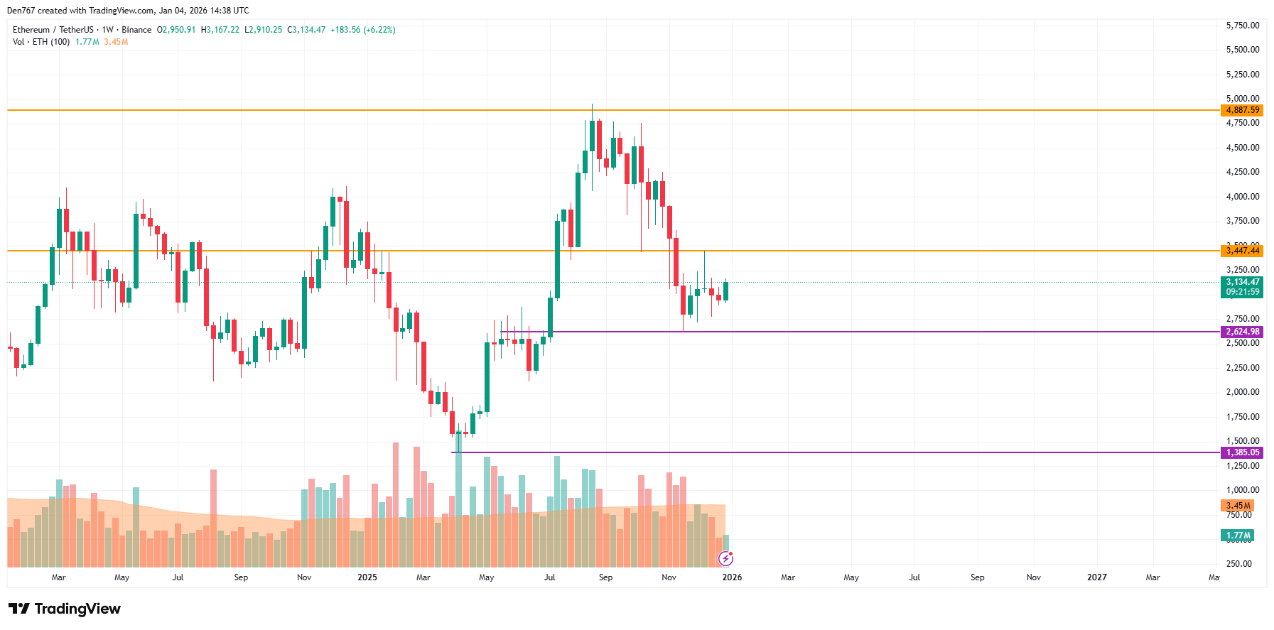 Ethereum (ETH) Price Analysis for January 4