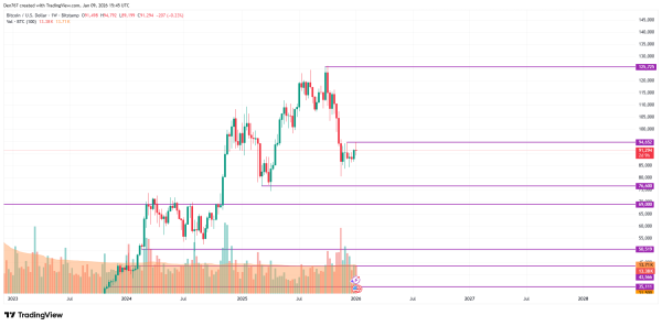 Bitcoin (BTC) Price Analysis for January 9