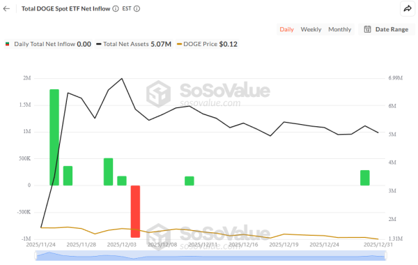 Why Could Dogecoin (DOGE) Set a New Low in Early 2026?