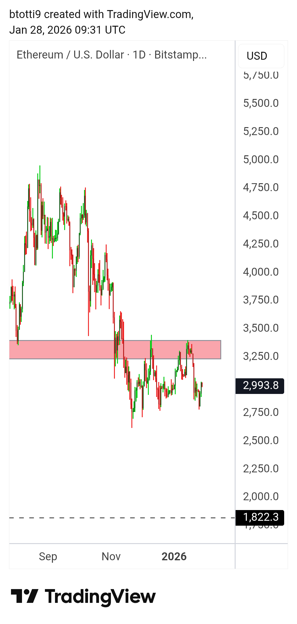 Ethereum retakes $3,000 as whales buy and Fed decision looms Ethereum retakes $3,000 as whales buy and Fed decision looms