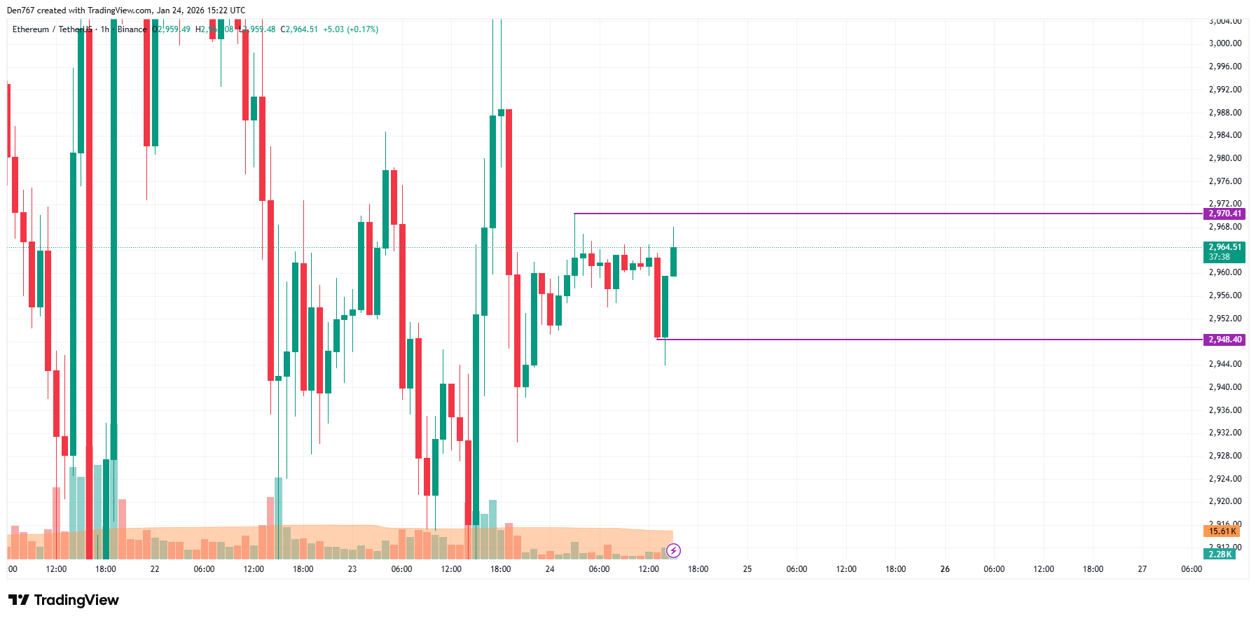 Ethereum (ETH) Price Analysis for January 24