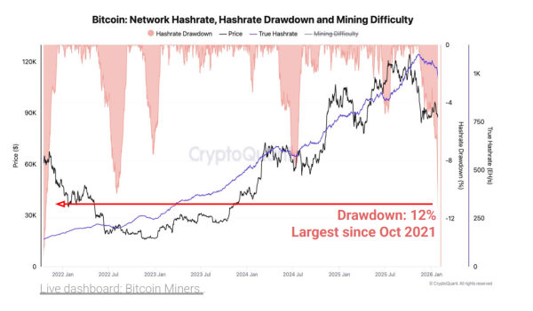 Bitcoin hashrate drops 12% in worst drawdown since China mining ban: CryptoQuant