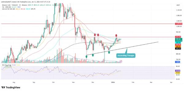 BNB Price Nears Major Breakout as Binance&rsquo;s 2025 Growth Fuels Demand&nbsp;