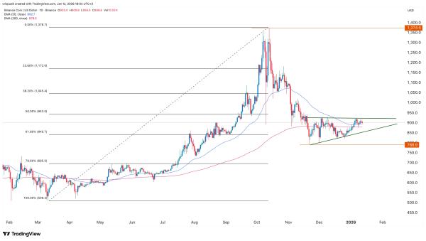 Binance Coin price forms a bearish pennant ahead of the Fermi hard fork