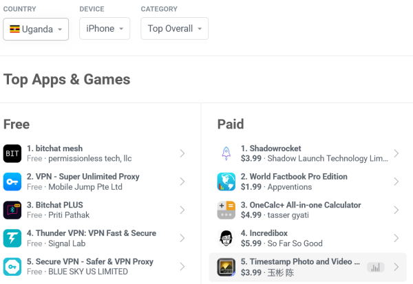 Bitchat tops app charts in Uganda as authorities cut internet