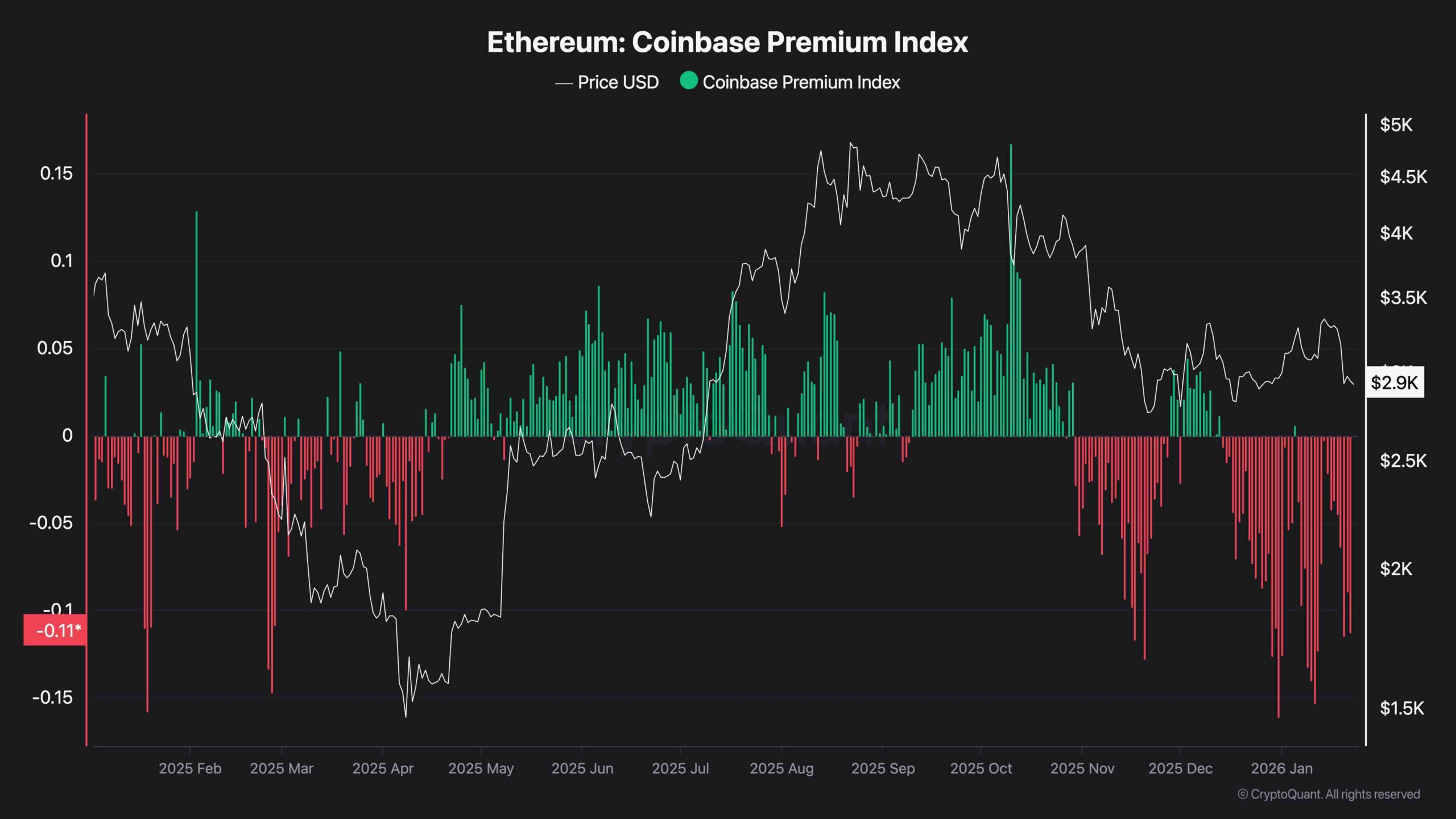 Ethereum Price Analysis: Where Can ETH Find a Bottom as $3K Support Cracks? Ethereum Price Analysis: Where Can ETH Find a Bottom as $3K Support Cracks?
