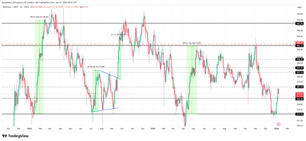 Bittensor Rallies 27% on the First Week of 2026, Can TAO Cross $500 This Cycle?