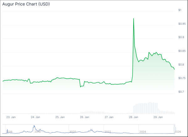 Augur Reveals Lituus Oracle Infra to Fight Market Manipulation Across DeFi