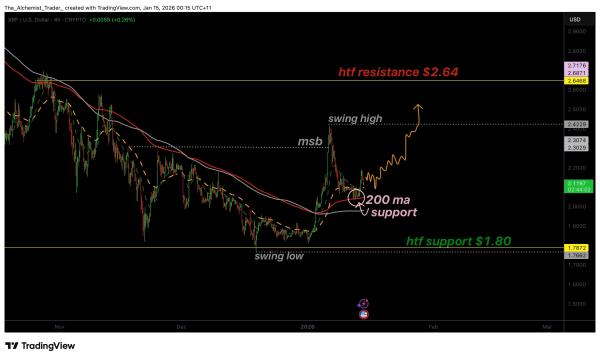 XRP price stabilizes above the 200 MA as reversal conditions develop