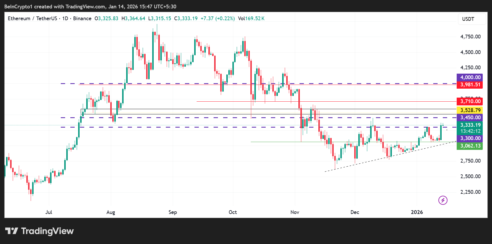 $4,000 Is Suddenly in Play for Ethereum Price as Key Network Metrics Accelerate