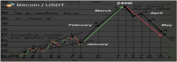 Analyst Reveals How Far Bitcoin Price Will Crash If The Uptrend Doesn&rsquo;t Continue